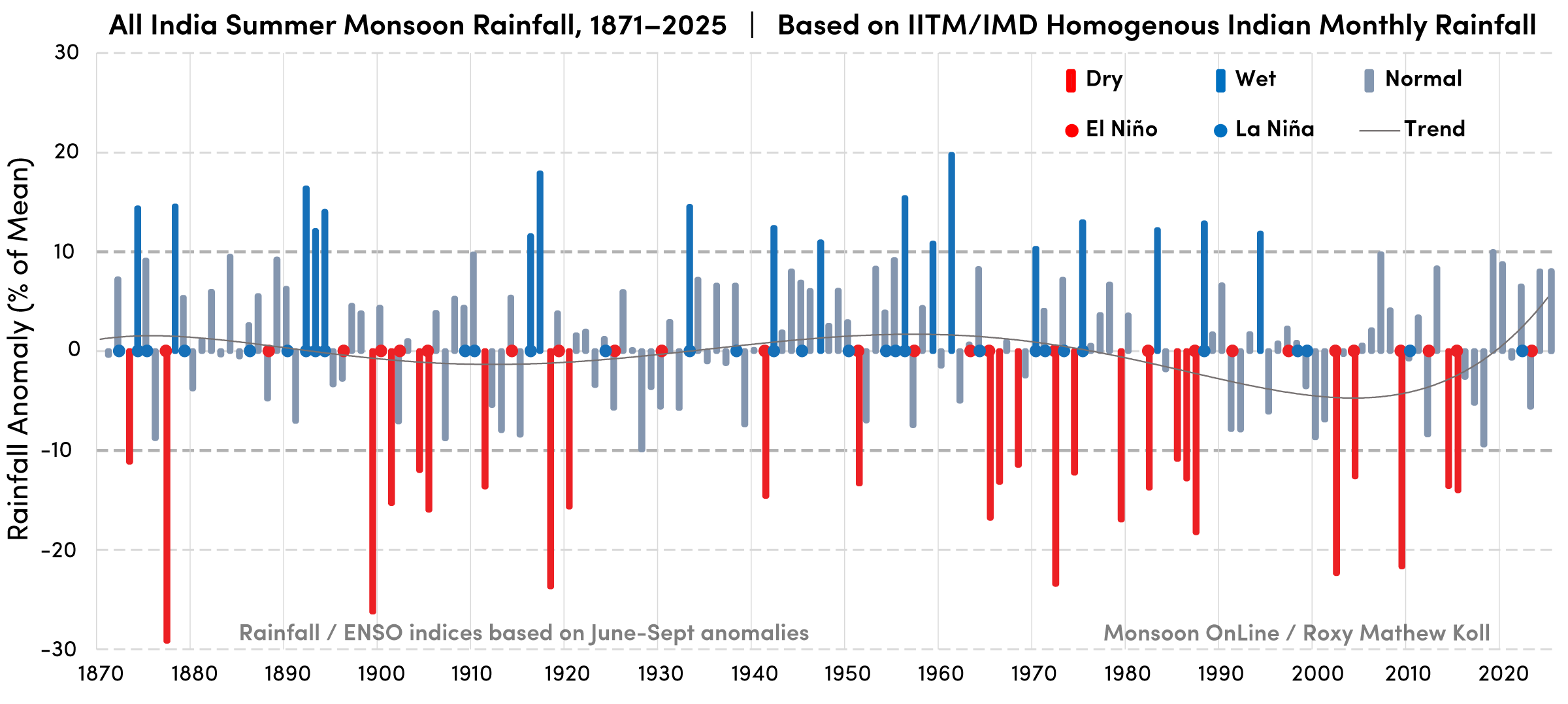 All India Summer Monsoon Rainfall