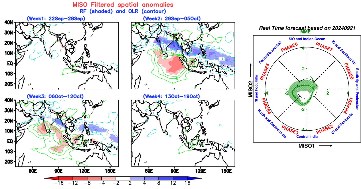 Miso forecast, IITM-ERPAS