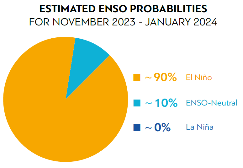 WMO prediction of ENSO
