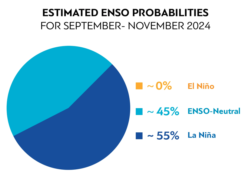 WMO prediction of ENSO