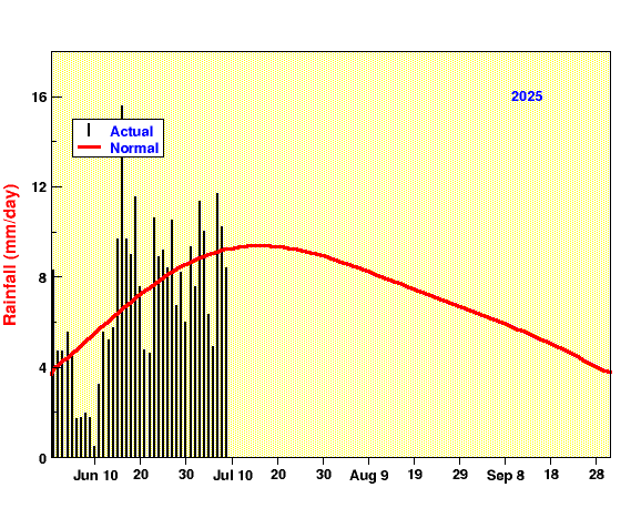 daily evolution of All India Summer Monsoon Rainfall, 2025