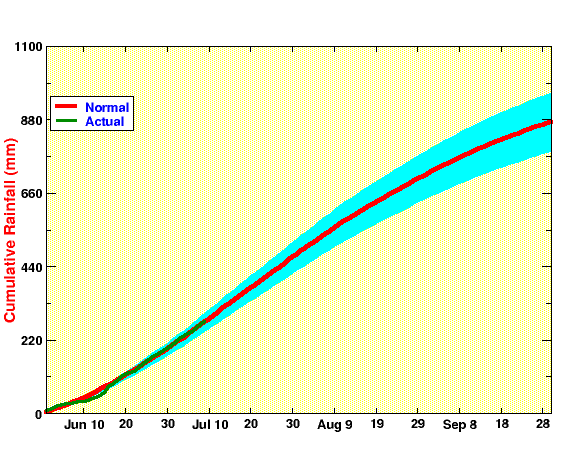 daily evolution of All India Summer Monsoon Rainfall, cumulative, 2025