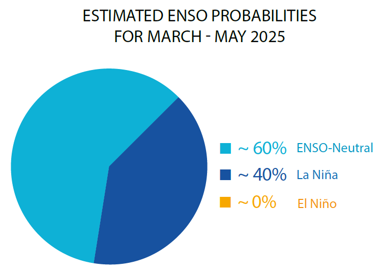 WMO prediction of ENSO