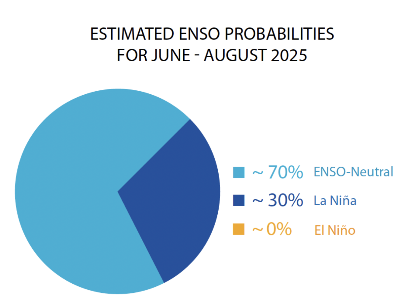 WMO prediction of ENSO