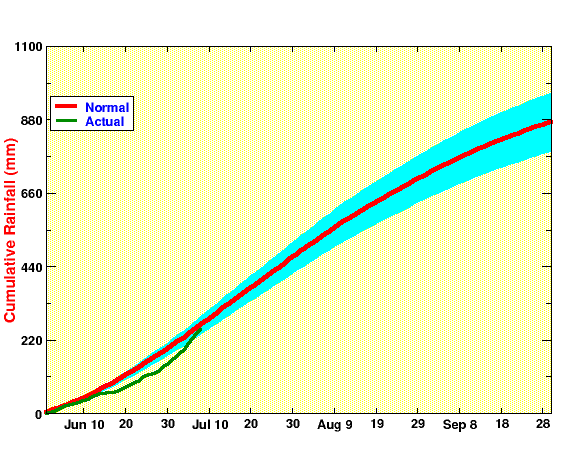 daily evolution of All India Summer Monsoon Rainfall, cumulative, 2026