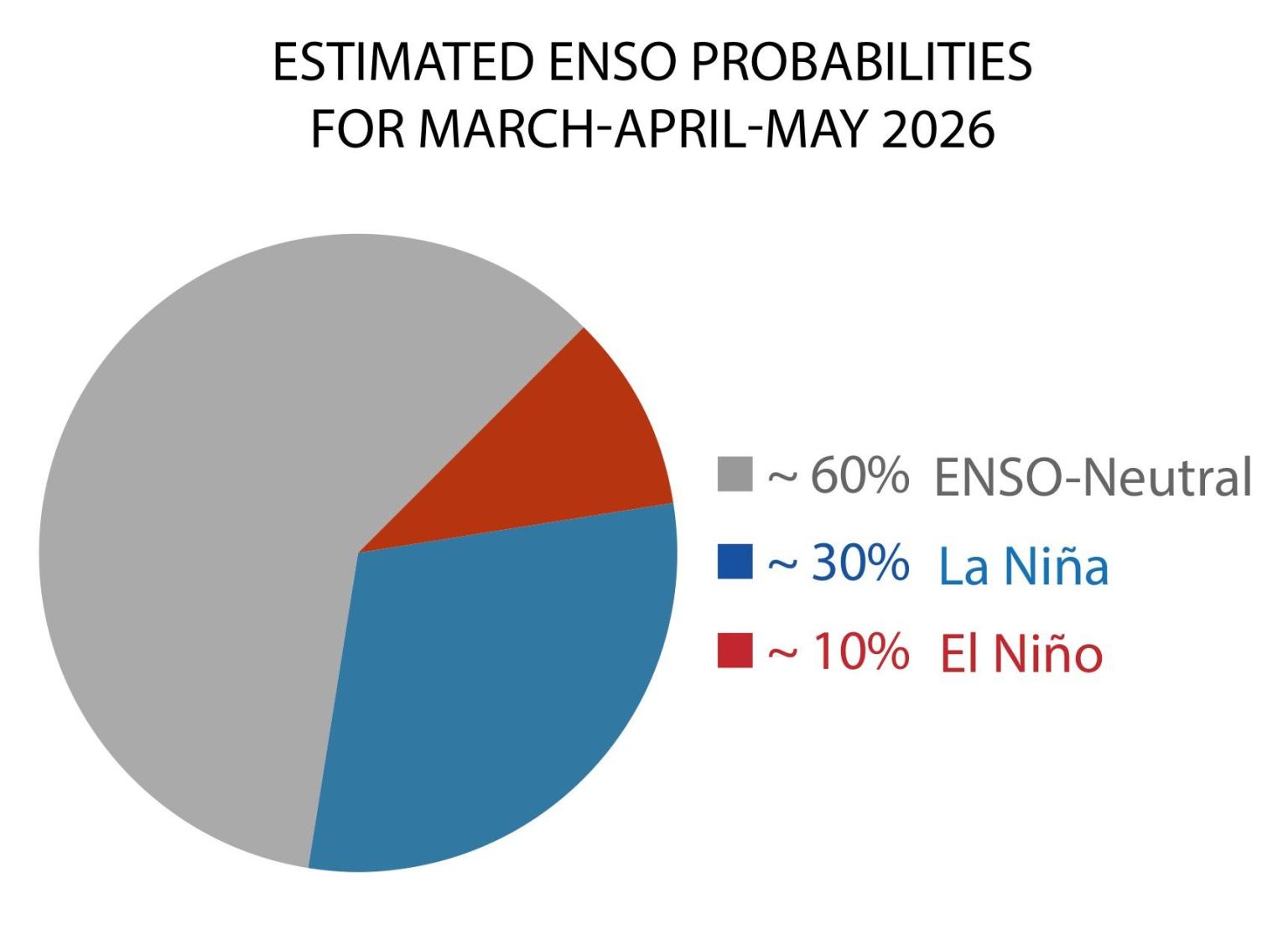 WMO prediction of ENSO