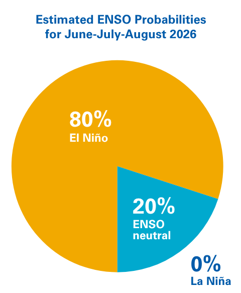 WMO prediction of ENSO